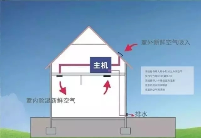 新風(fēng)除濕系統(tǒng)、家庭新風(fēng)除濕帶給人們的好處