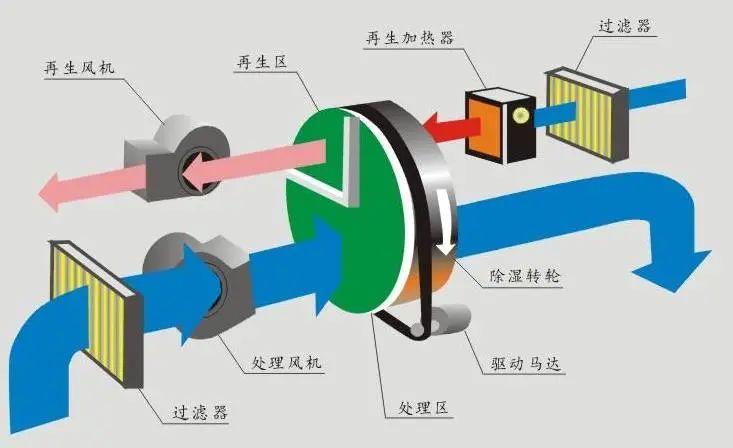 工業(yè)車間用除濕機，工廠生產(chǎn)車間自動除濕設(shè)備