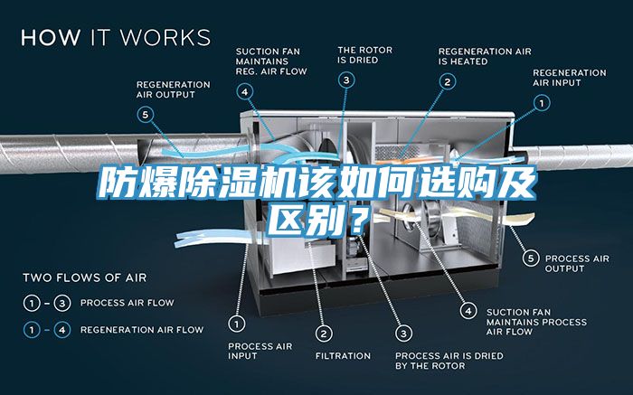 防爆除濕機(jī)該如何選購(gòu)及區(qū)別？