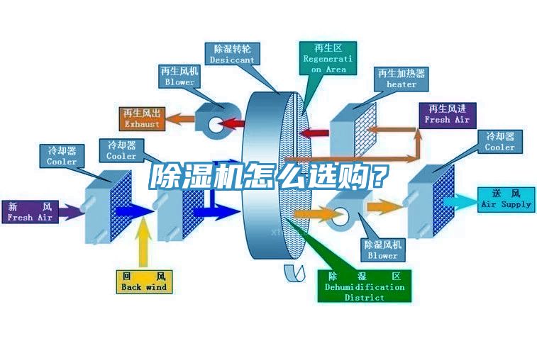 除濕機(jī)怎么選購？
